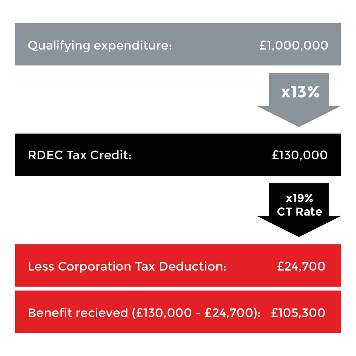 How Does the Benefit Work for the RDEC Scheme?