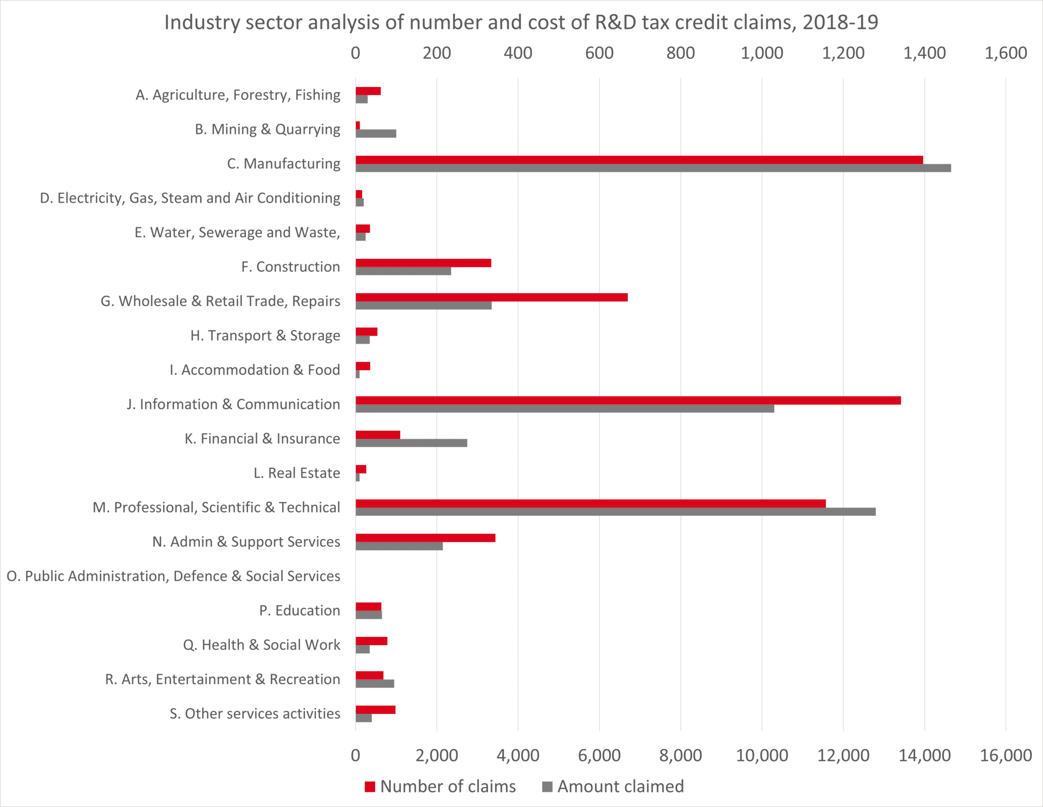 R&D tax credits - industry statistics